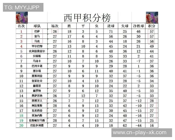 西甲最新积分榜巴萨豪取九连胜稳居榜首皇马今晚迎战贝蒂斯争夺三分 西甲最新积分榜巴萨豪取九连胜稳居榜首皇马今晚迎战贝蒂斯争夺三分
